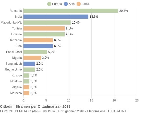 Grafico cittadinanza stranieri - Mergo 2018