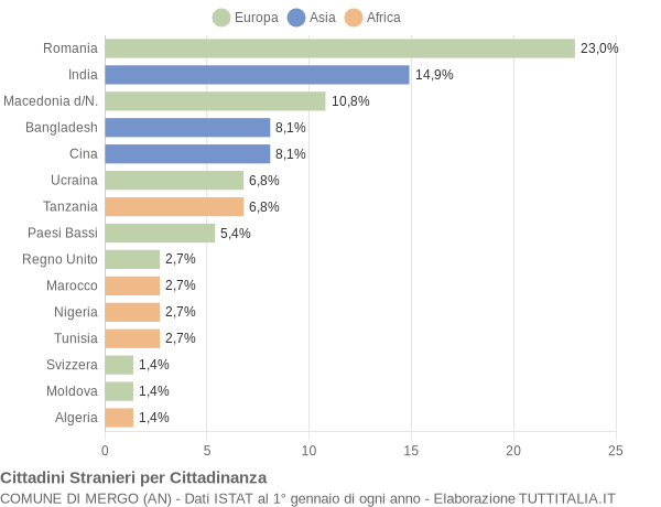 Grafico cittadinanza stranieri - Mergo 2019