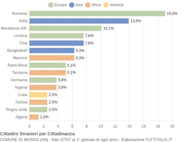 Grafico cittadinanza stranieri - Mergo 2020