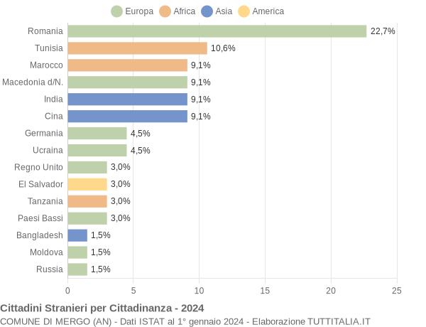 Grafico cittadinanza stranieri - Mergo 2024