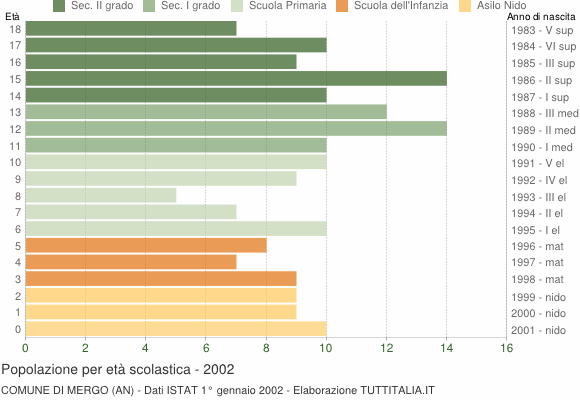 Grafico Popolazione in età scolastica - Mergo 2002