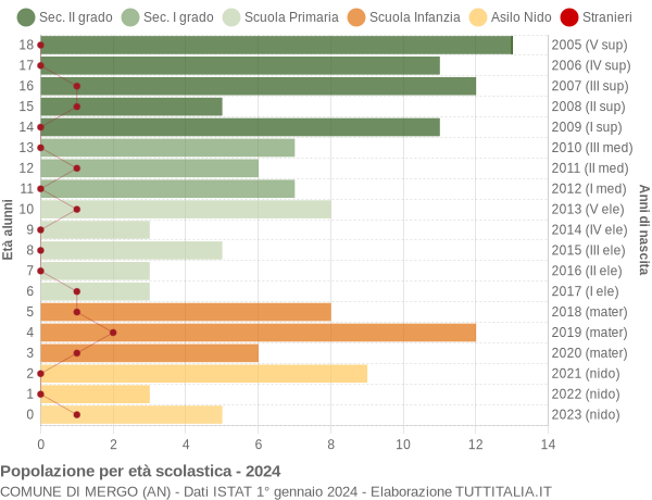 Grafico Popolazione in età scolastica - Mergo 2024