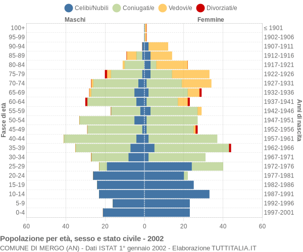 Grafico Popolazione per età, sesso e stato civile Comune di Mergo (AN)