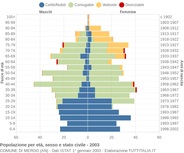 Grafico Popolazione per età, sesso e stato civile Comune di Mergo (AN)