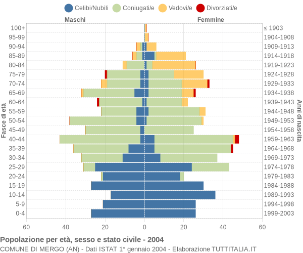 Grafico Popolazione per età, sesso e stato civile Comune di Mergo (AN)