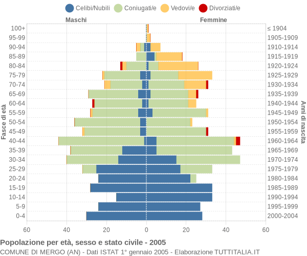 Grafico Popolazione per età, sesso e stato civile Comune di Mergo (AN)