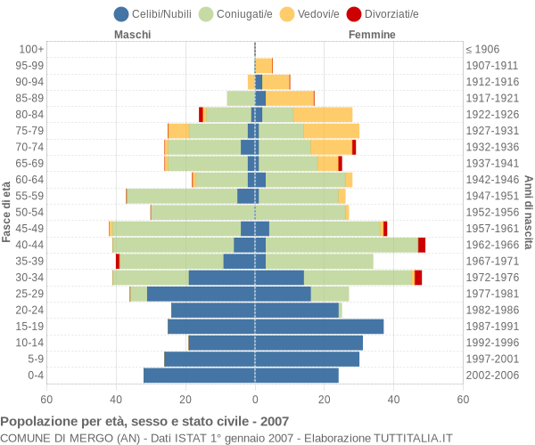 Grafico Popolazione per età, sesso e stato civile Comune di Mergo (AN)