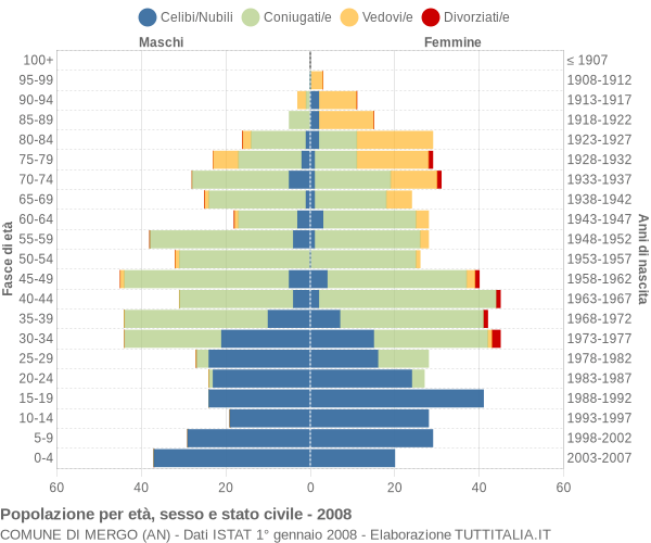 Grafico Popolazione per età, sesso e stato civile Comune di Mergo (AN)