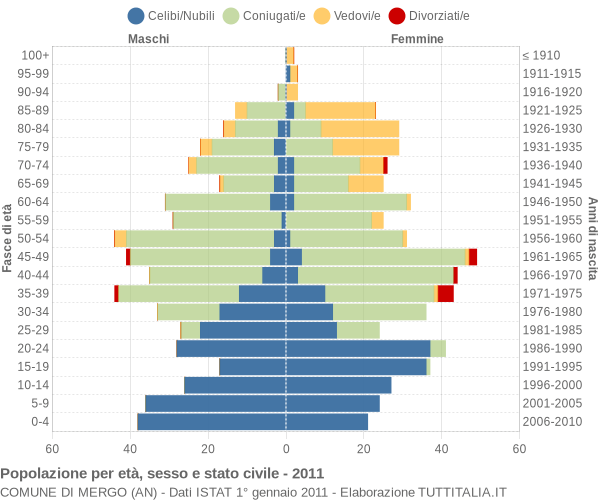 Grafico Popolazione per età, sesso e stato civile Comune di Mergo (AN)