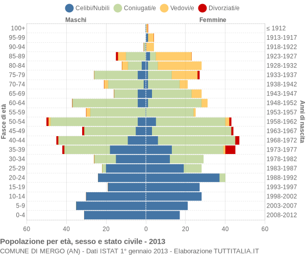 Grafico Popolazione per età, sesso e stato civile Comune di Mergo (AN)