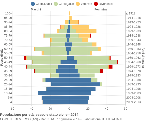 Grafico Popolazione per età, sesso e stato civile Comune di Mergo (AN)