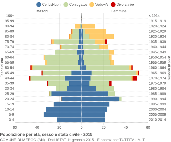 Grafico Popolazione per età, sesso e stato civile Comune di Mergo (AN)