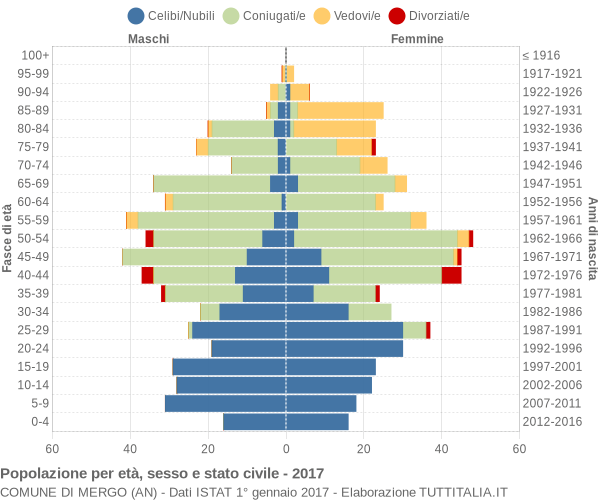 Grafico Popolazione per età, sesso e stato civile Comune di Mergo (AN)