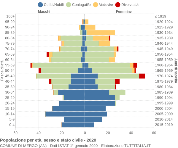 Grafico Popolazione per età, sesso e stato civile Comune di Mergo (AN)