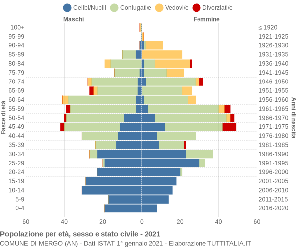 Grafico Popolazione per età, sesso e stato civile Comune di Mergo (AN)