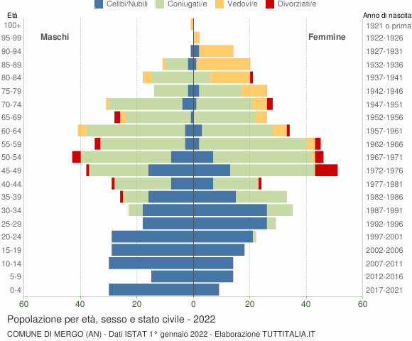 Grafico Popolazione per età, sesso e stato civile Comune di Mergo (AN)