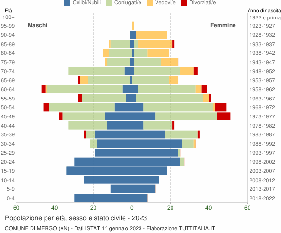 Grafico Popolazione per età, sesso e stato civile Comune di Mergo (AN)