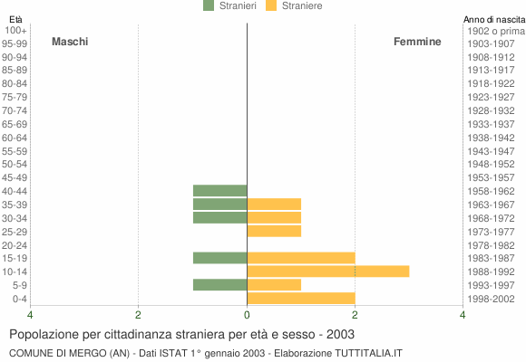 Grafico cittadini stranieri - Mergo 2003