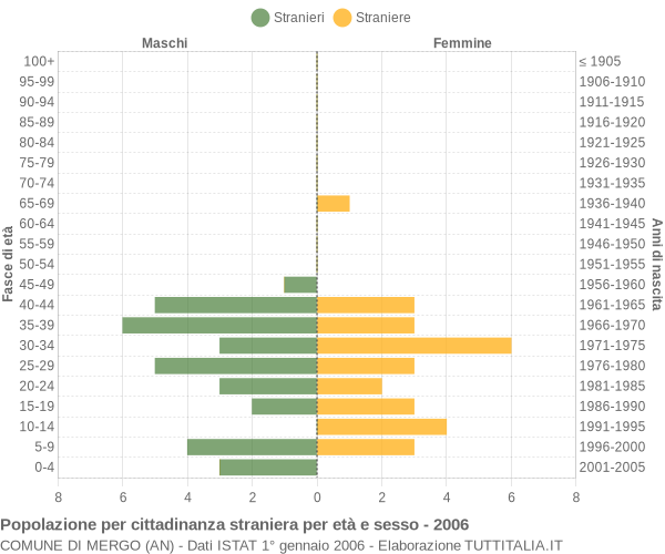 Grafico cittadini stranieri - Mergo 2006