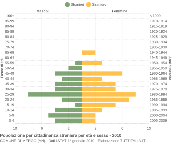 Grafico cittadini stranieri - Mergo 2010