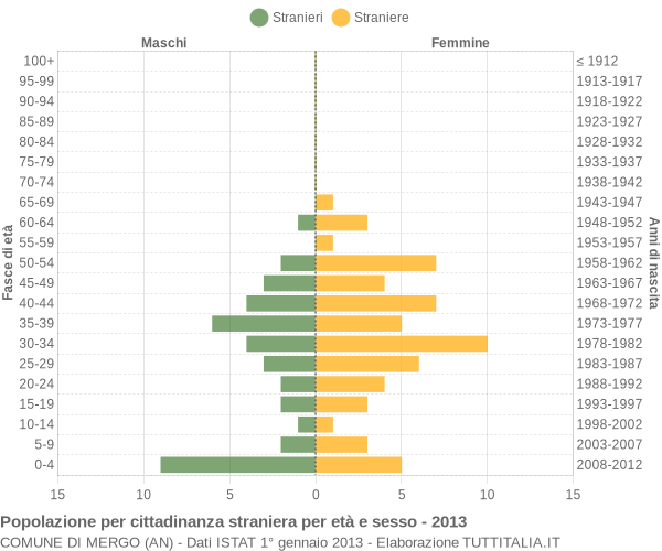 Grafico cittadini stranieri - Mergo 2013