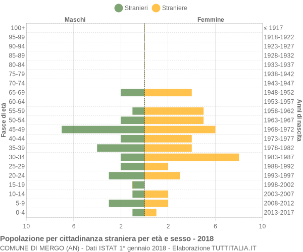 Grafico cittadini stranieri - Mergo 2018