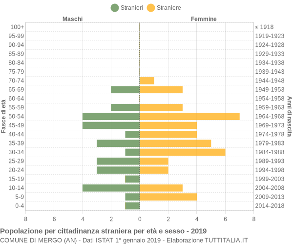 Grafico cittadini stranieri - Mergo 2019