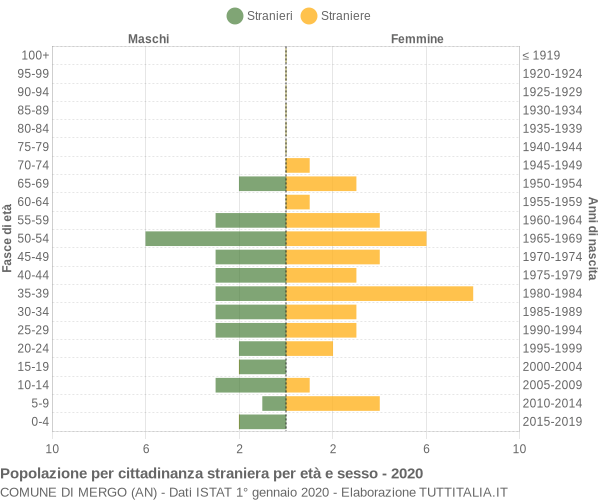 Grafico cittadini stranieri - Mergo 2020