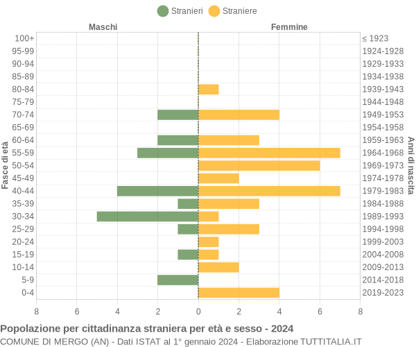 Grafico cittadini stranieri - Mergo 2024