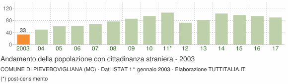 Grafico andamento popolazione stranieri Comune di Pievebovigliana (MC)