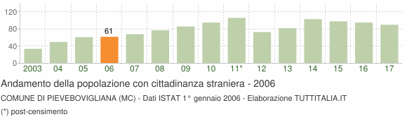 Grafico andamento popolazione stranieri Comune di Pievebovigliana (MC)