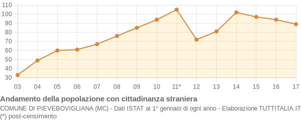 Andamento popolazione stranieri Comune di Pievebovigliana (MC)