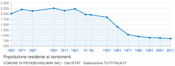Grafico andamento storico popolazione Comune di Pievebovigliana (MC)