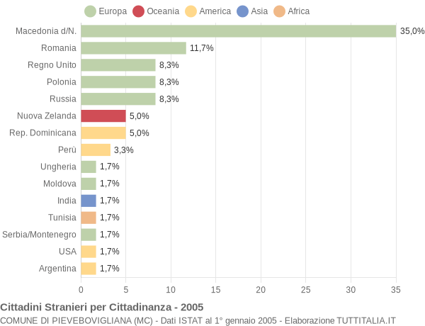Grafico cittadinanza stranieri - Pievebovigliana 2005