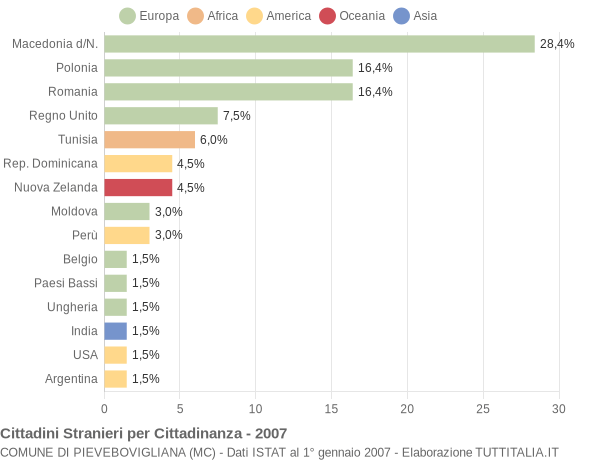 Grafico cittadinanza stranieri - Pievebovigliana 2007