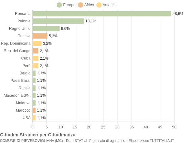 Grafico cittadinanza stranieri - Pievebovigliana 2016