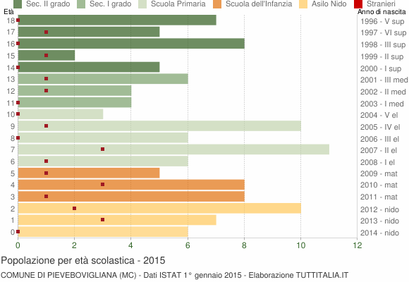 Grafico Popolazione in età scolastica - Pievebovigliana 2015