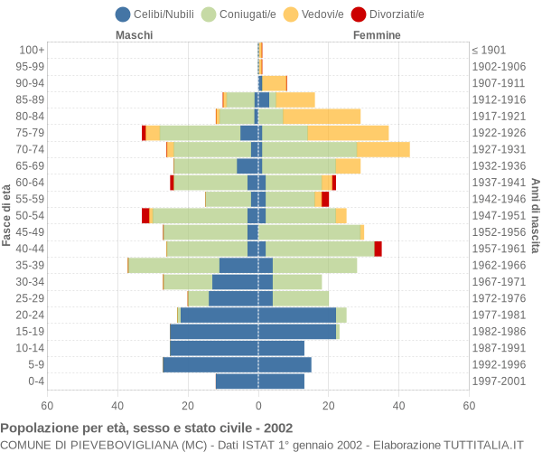 Grafico Popolazione per età, sesso e stato civile Comune di Pievebovigliana (MC)