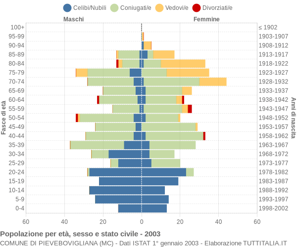 Grafico Popolazione per età, sesso e stato civile Comune di Pievebovigliana (MC)