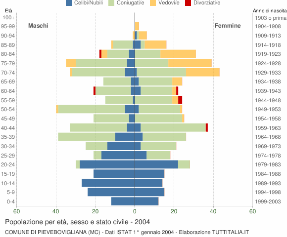 Grafico Popolazione per età, sesso e stato civile Comune di Pievebovigliana (MC)