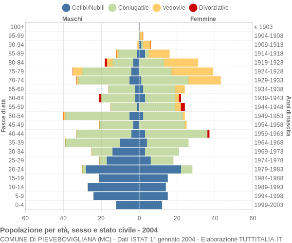 Grafico Popolazione per età, sesso e stato civile Comune di Pievebovigliana (MC)