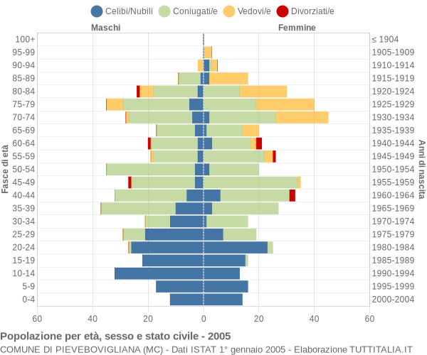 Grafico Popolazione per età, sesso e stato civile Comune di Pievebovigliana (MC)