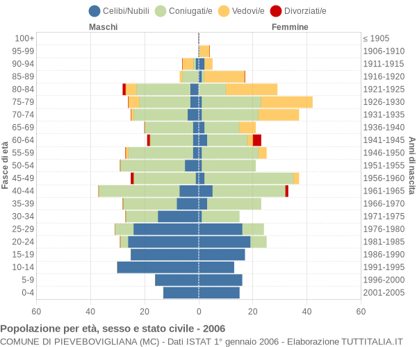 Grafico Popolazione per età, sesso e stato civile Comune di Pievebovigliana (MC)