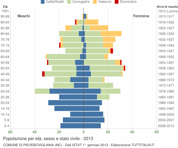 Grafico Popolazione per età, sesso e stato civile Comune di Pievebovigliana (MC)