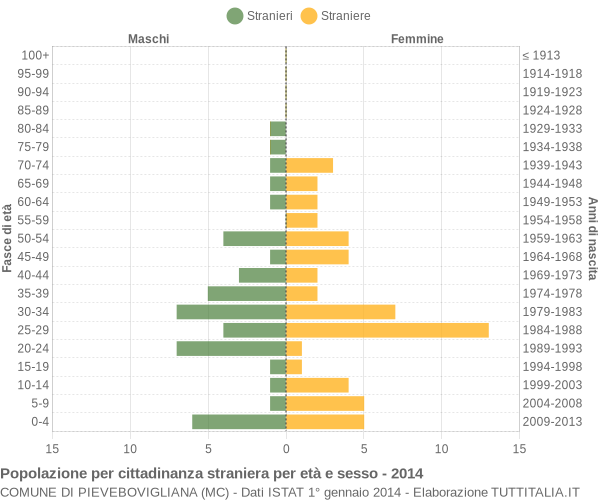 Grafico cittadini stranieri - Pievebovigliana 2014