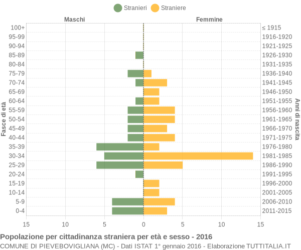 Grafico cittadini stranieri - Pievebovigliana 2016