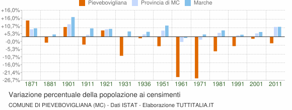 Grafico variazione percentuale della popolazione Comune di Pievebovigliana (MC)
