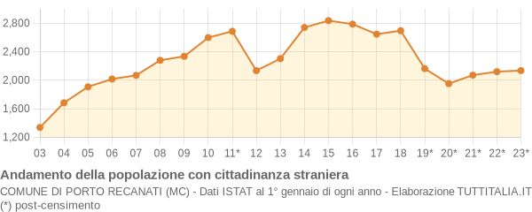 Andamento popolazione stranieri Comune di Porto Recanati (MC)