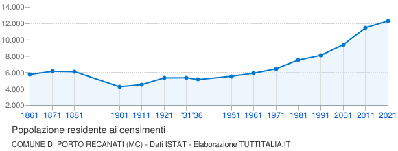 Grafico andamento storico popolazione Comune di Porto Recanati (MC)