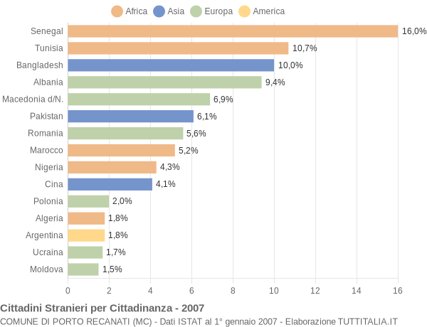 Grafico cittadinanza stranieri - Porto Recanati 2007